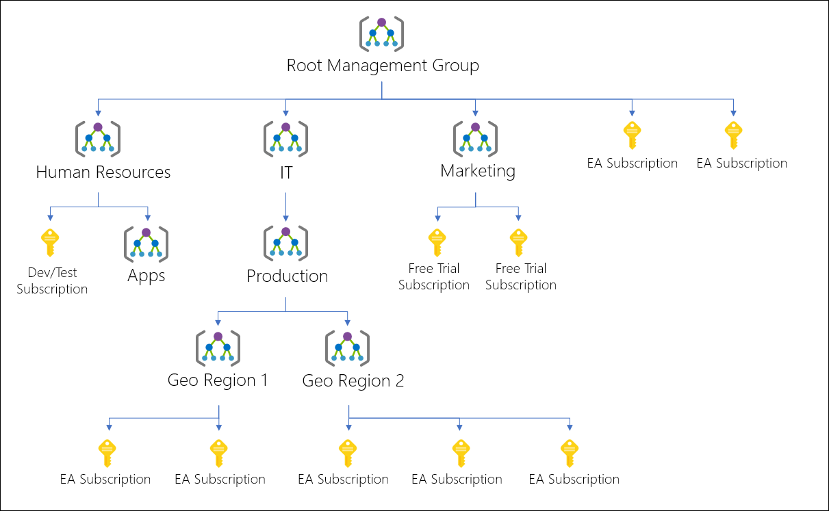 Management Group overview