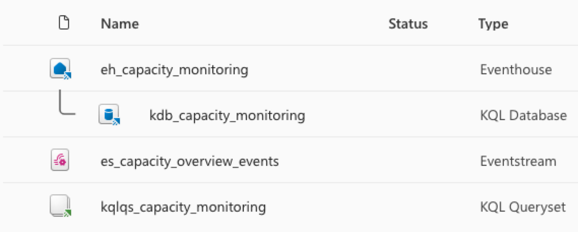 Microsoft Fabric resources created, the Eventhouse and attached KQL database, Eventstream and KQL Queryset