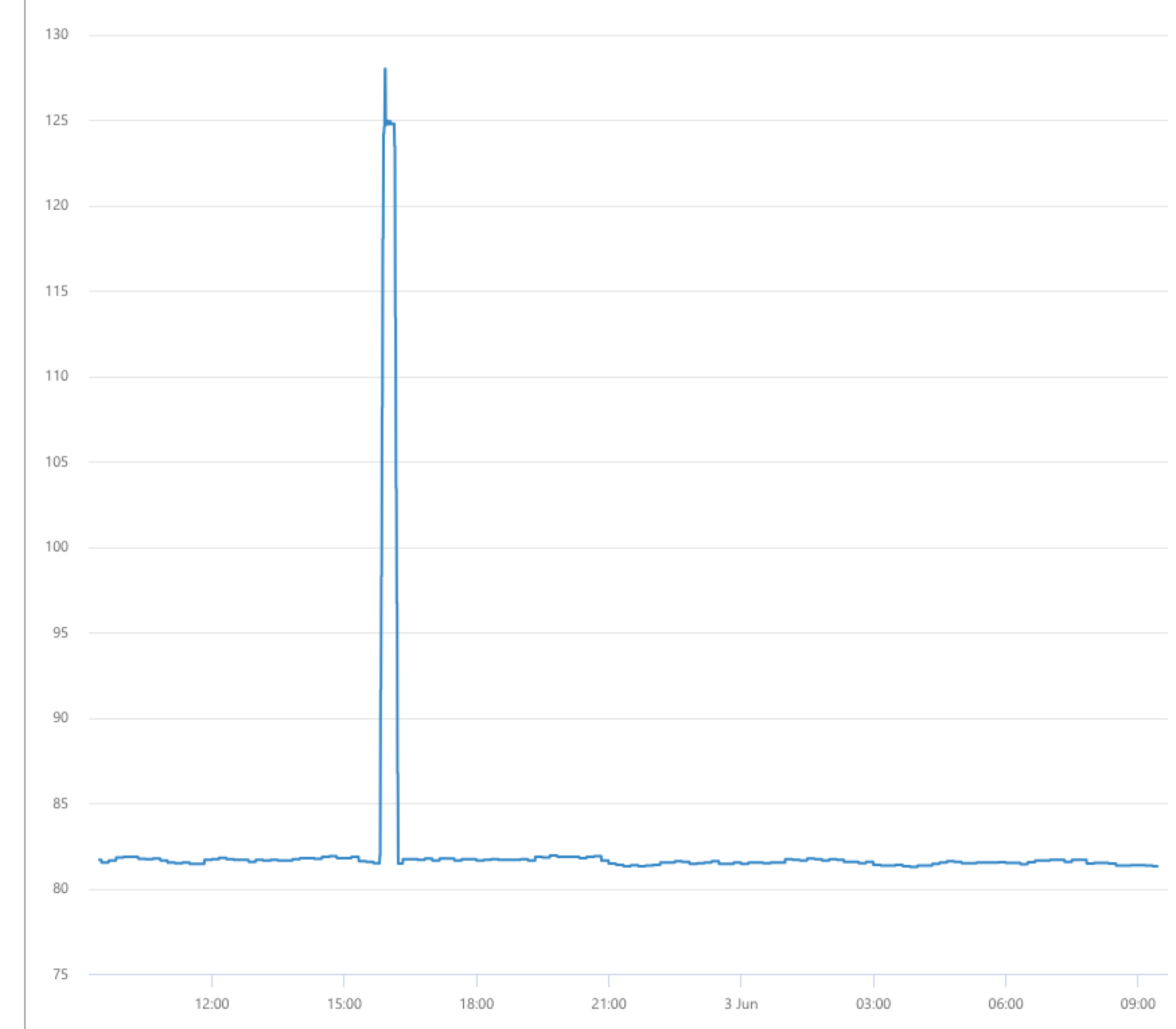Time chart of used capacity for the past 24 hours, with a spike to 127%